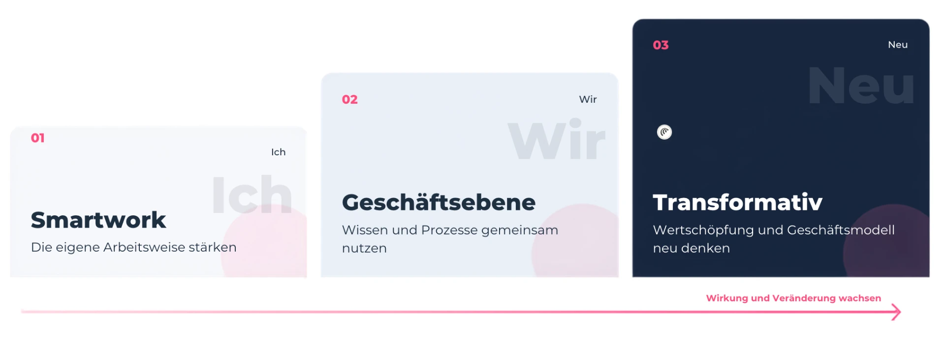 Die drei Stufen der KI-Wirkung: Smartwork (Ich), Geschäftsebene (Wir), Transformativ (Neu)